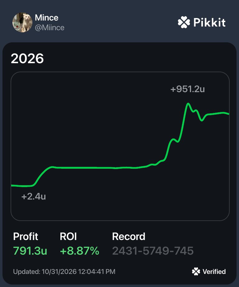 Pikkit verified 2026 results for @Miince: profit $2,777.74, ROI 8.90%, record 2431-5746-745