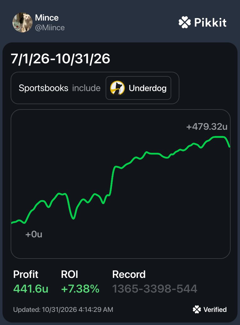 Pikkit verified results card for @Miince, July 1 to October 31, 2026: profit 441.6 units, ROI 7.38%, record 1365-3398-544